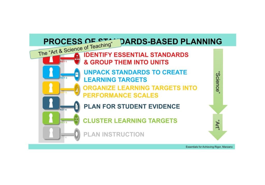 What You Need to Know Standards Based Planning Process