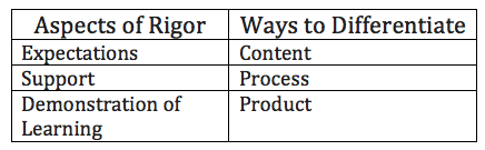 Aspects of Rigor With Ways to Differentiate table