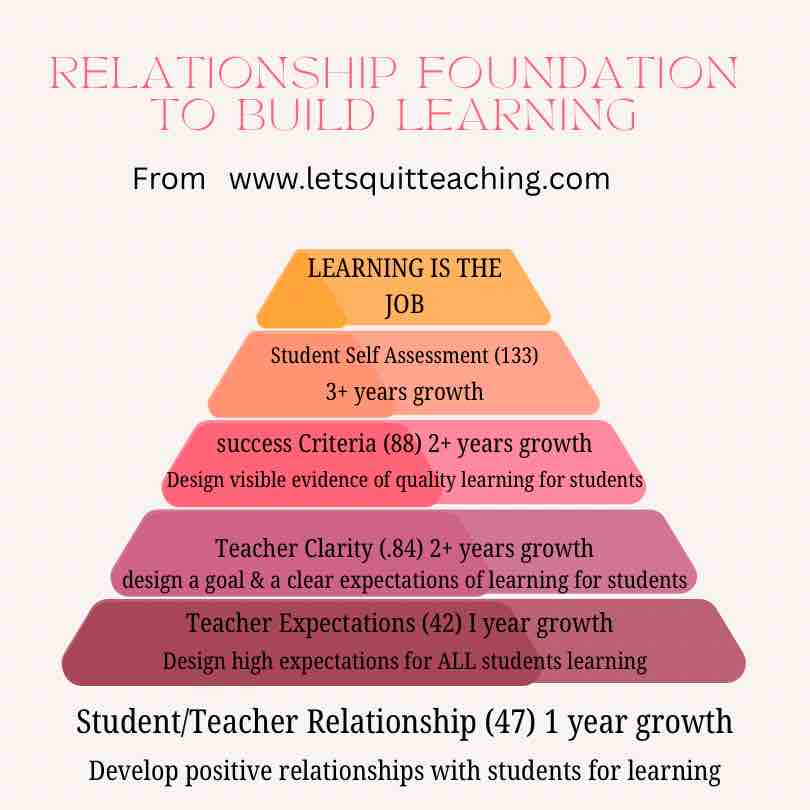 Relationship Foundation to Build Learning Graphic