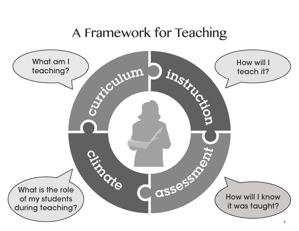 A Framework for Teaching Slide