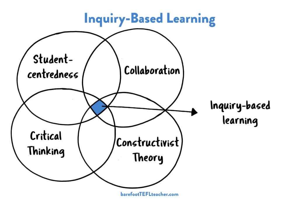What is Inquiry Based Learning Image?