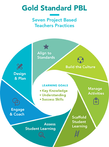 Gold Standard Teaching Practices Graphic Image