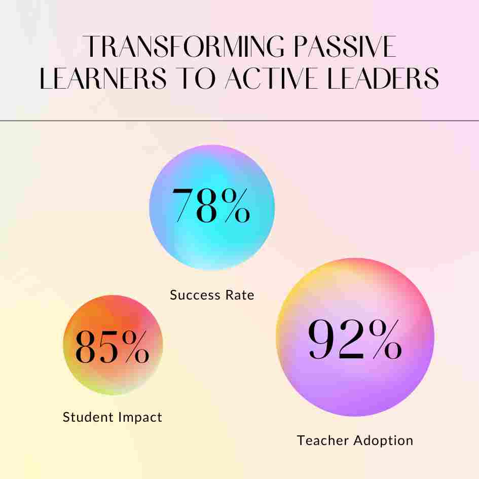 Building Student Ownership Research Percentages Image