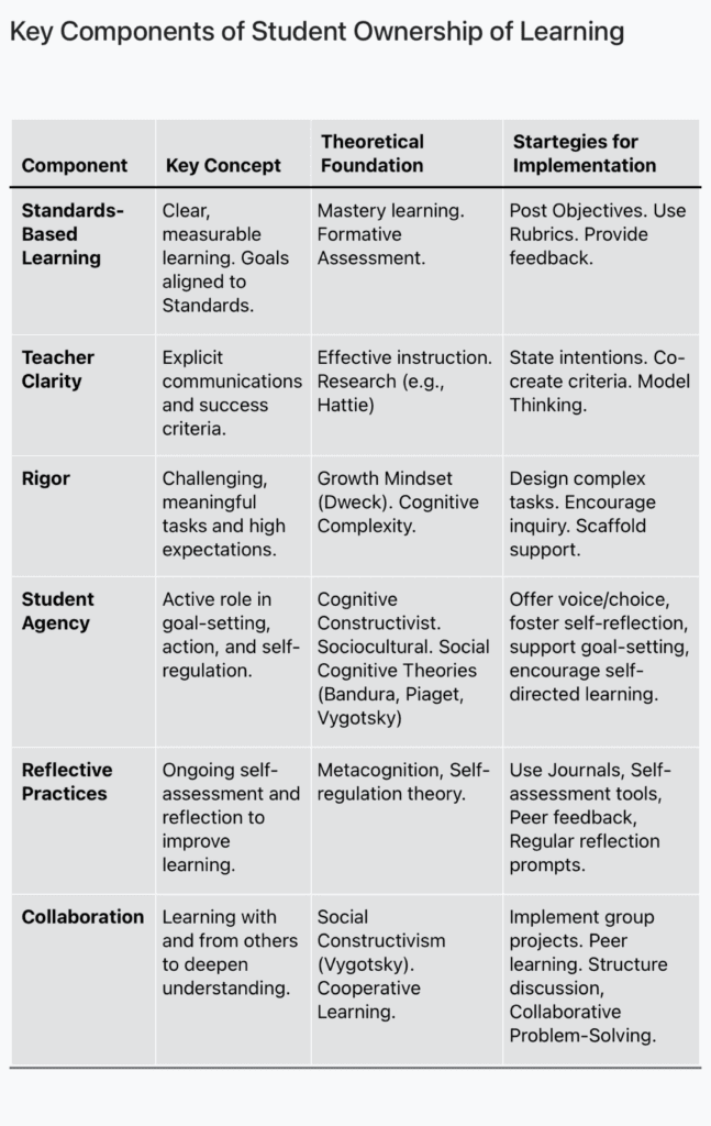 Key components of Student Ownership of Learning