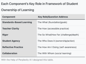 Each Component’s Key role in framework of student ownership of learning table.