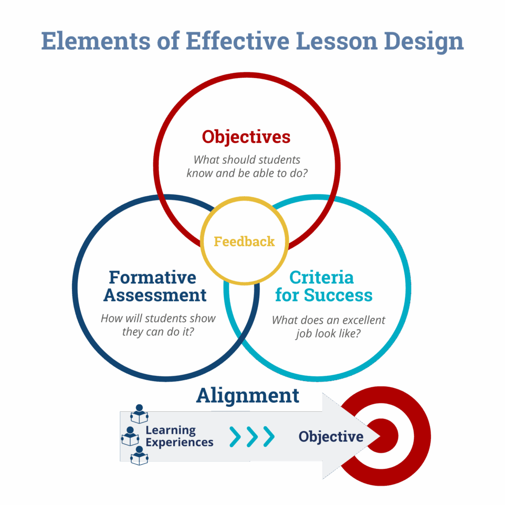 Elements of Effective Lesson Design Venn Diagram
