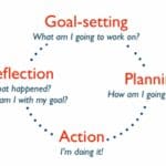 Goal Setting and Reflection Diagram