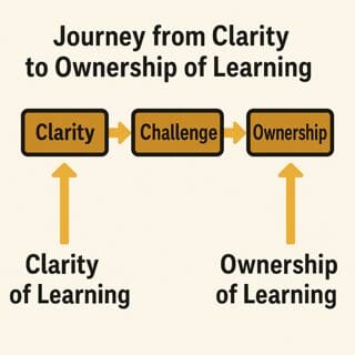Journey from Clarity to Ownership of Learning Diagram