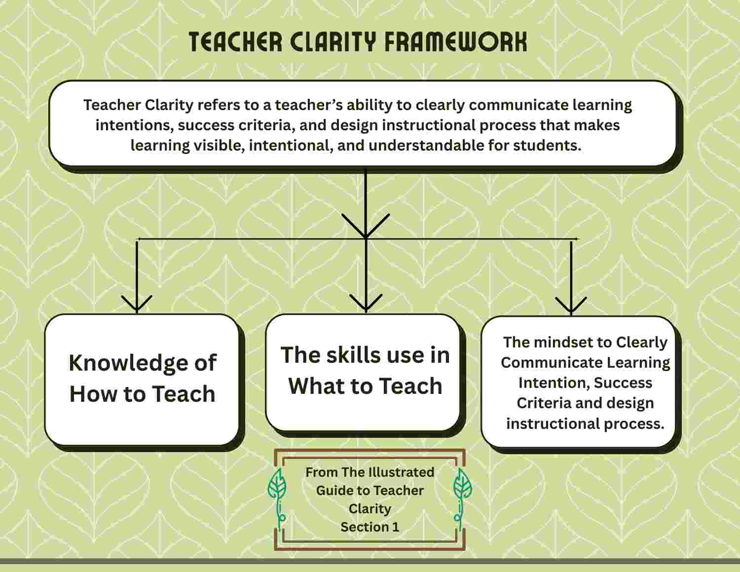 Lesson Clarity Examples Teacher Clarity Mindset, Commitment, and AI Literacy